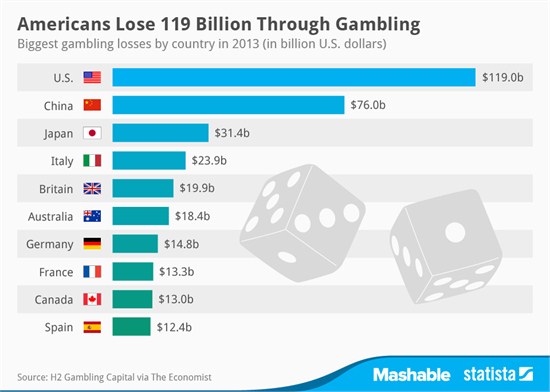 美国赌客2013年共输掉1190亿美元